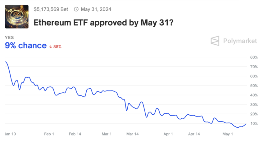 Ethereum ETF Approval Odds