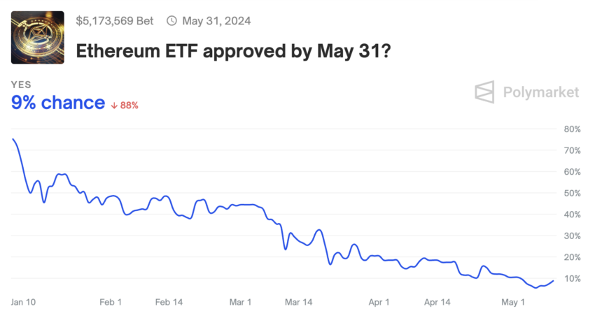 Peluang Persetujuan ETF Ethereum