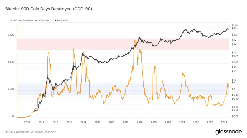 Bitcoin 90-day Coin Days Destroyed. 