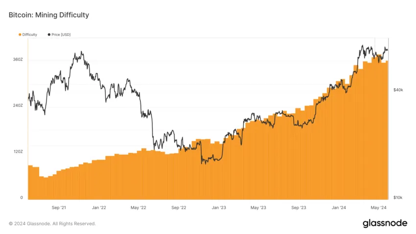 Bitcoin Mining Difficulty