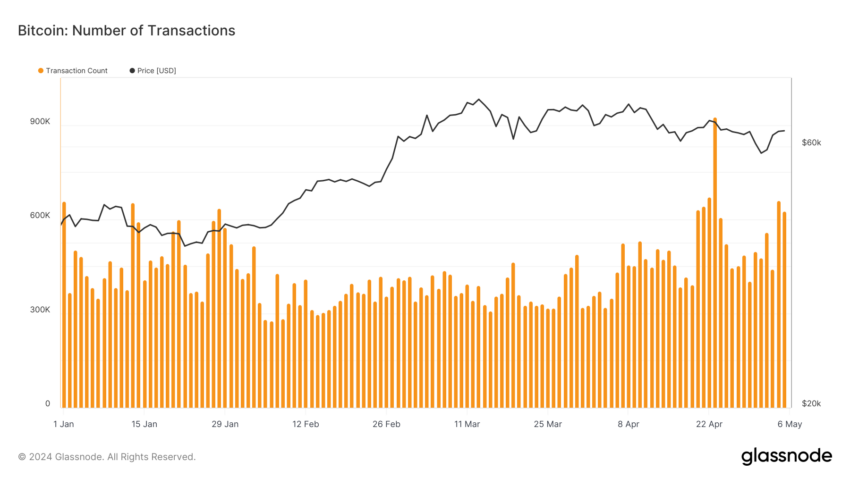 Bitcoin's Number of Transactions.