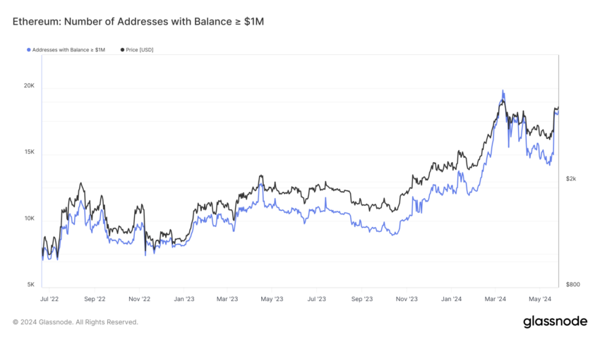 Ethereum: Number of Addresses with Balance ≥ $1M: Glassnode