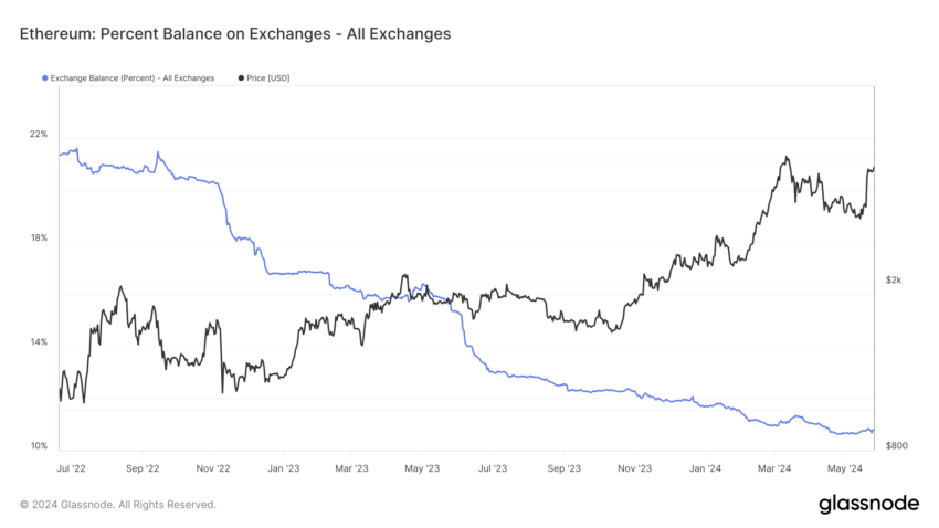 ETH Percent Balance on Exchanges: Glassnode