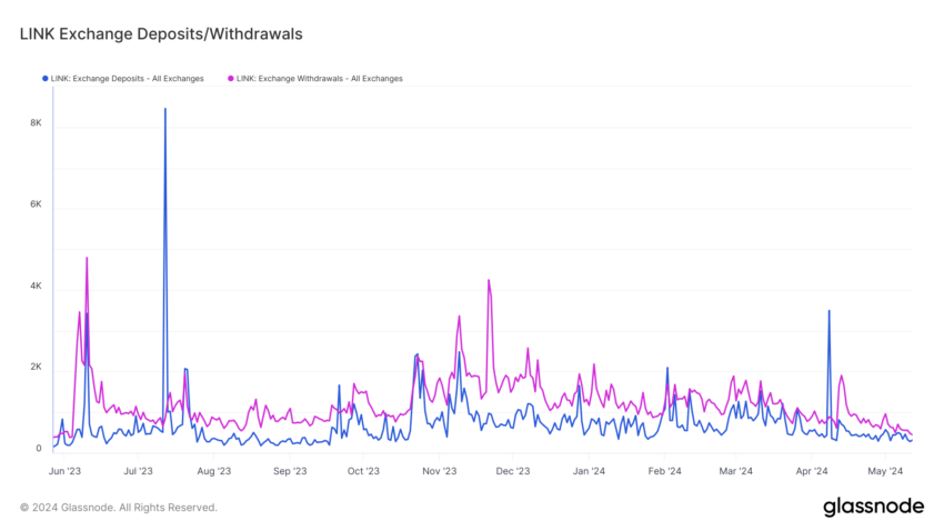 LINK Exchange Deposits vs. Withdrawals. Source: Glassnode