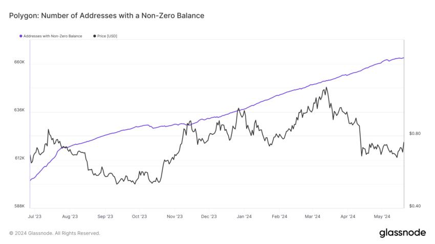  Number of Addresses with a Non-Zero Balance (Glassnode)