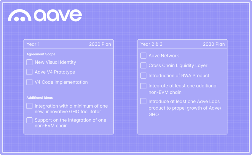 Aave Protocol Roadmap