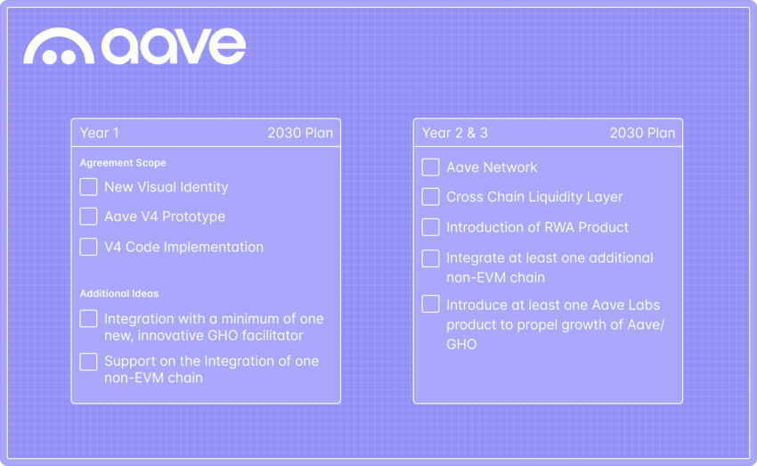 Roadmap del protocollo Aave