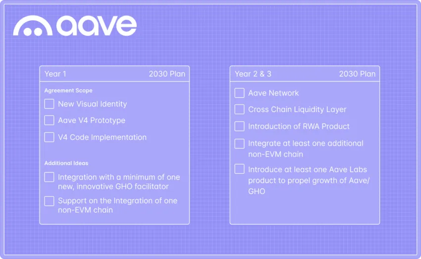 Aave Protocol Roadmap