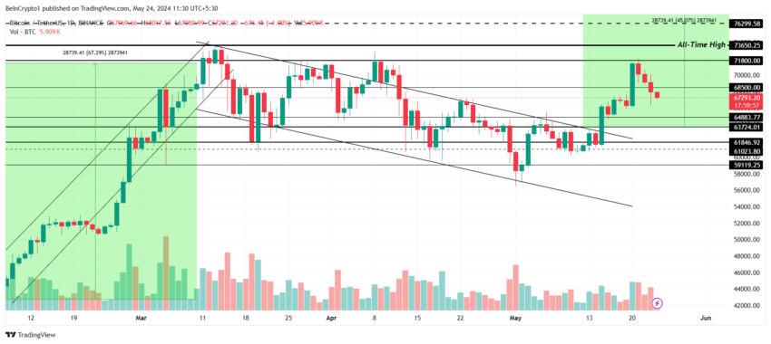 Analisi dei prezzi dei Bitcoin.