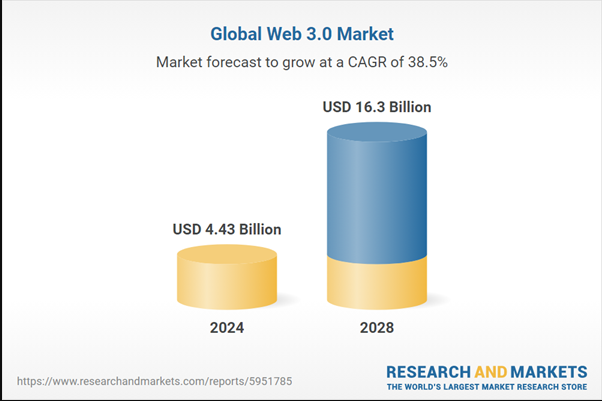 Previsioni di mercato globali Web3.