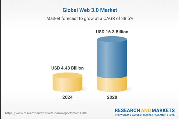 Global Web3 Market Forecast.