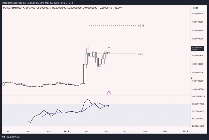 PEPE Price Analysis