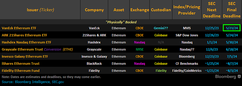 Ethereum ETF Review Dates. 