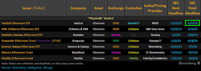 Date di revisione dell'ETF Ethereum.