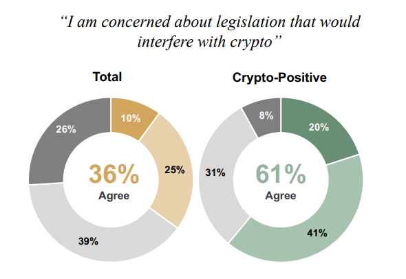 La legislazione che interferirebbe con le criptovalute è una preoccupazione tra gli elettori favorevoli alle criptovalute.