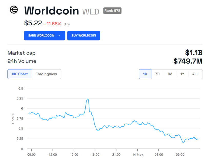 Worldcoin (WLD) Price Performance.