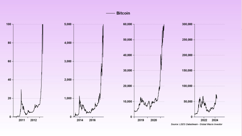 Raoul Pal compare le cycle actuel du Bitcoin aux cycles précédents.