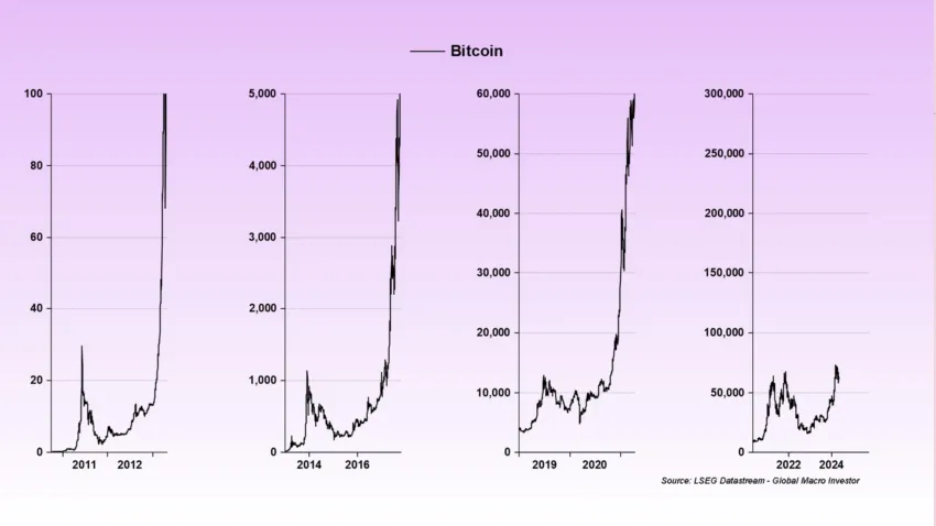 Raoul Pal Compares Current Bitcoin Cycle to Previous Cycles