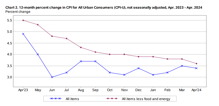 US CPI Percent Change (April 2023 - April 2024).