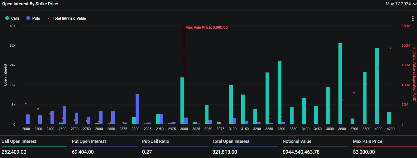 Expiring Ethereum Options.