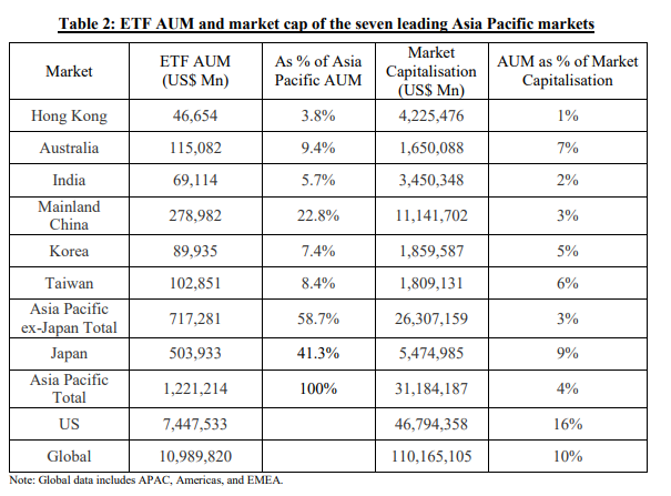ETF AUM Comparisons Between Asia-Pacific and US.