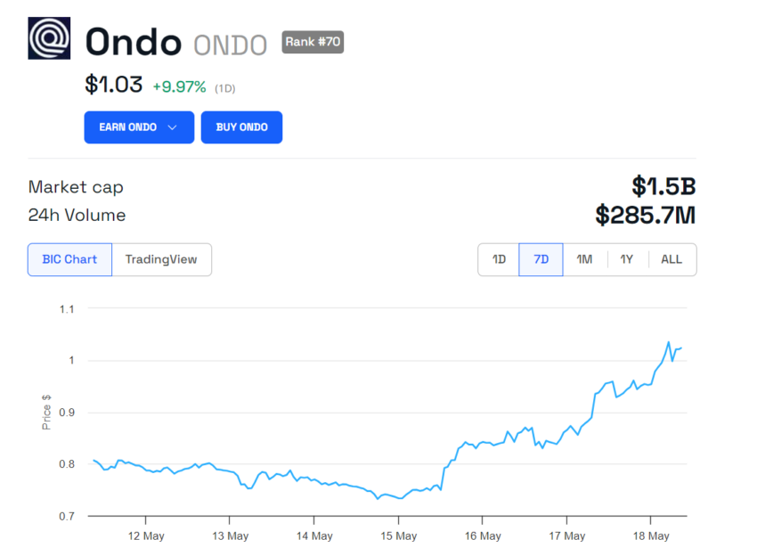 ONDOの価格パフォーマンス。