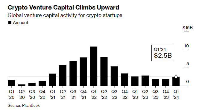 Crypto Venture Capital Deal Activity (2020 – Q1 2024).