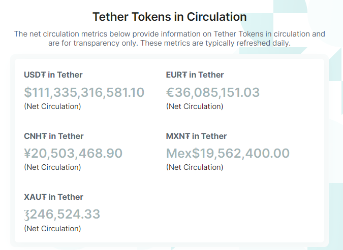 Tether Tokens In Circulation
