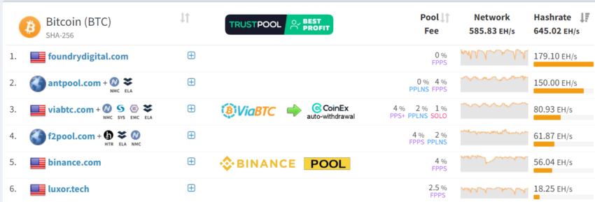 Bitcoin Top 5 Mining Pools Per Hashrate