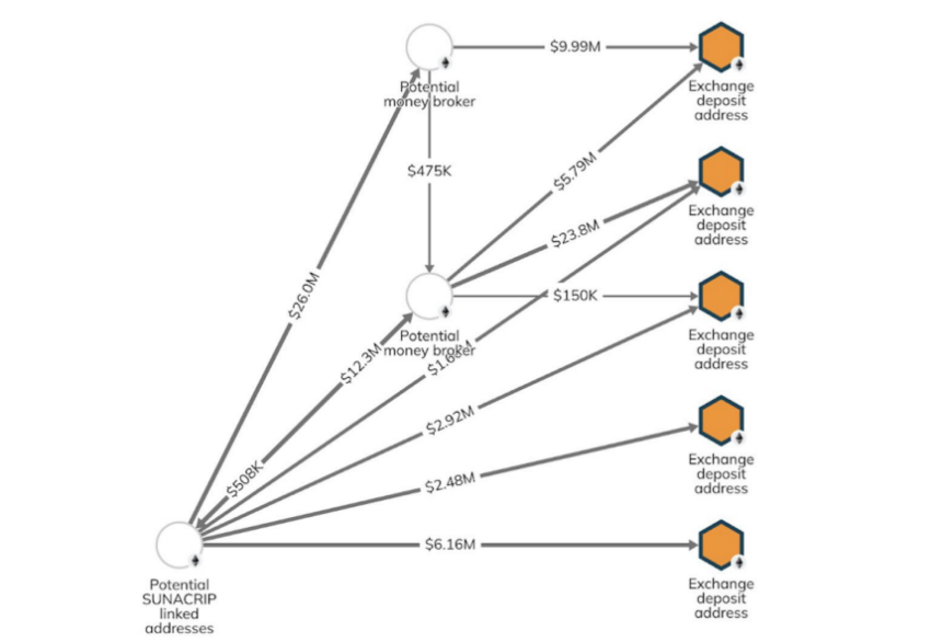 Transactions from Potentially SUNACRIP Linked Address.