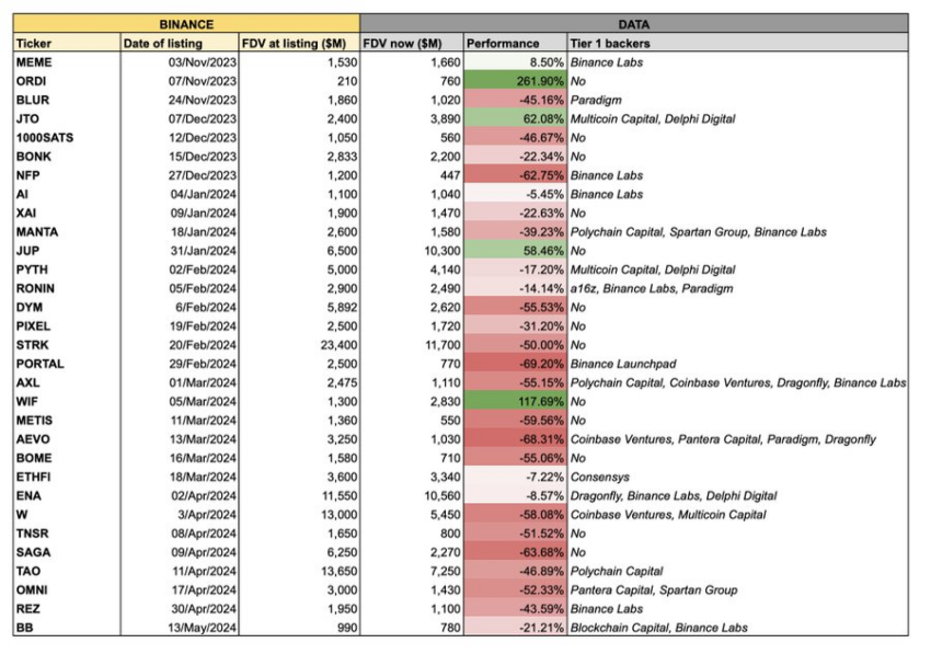 Binance Token Listing Performance