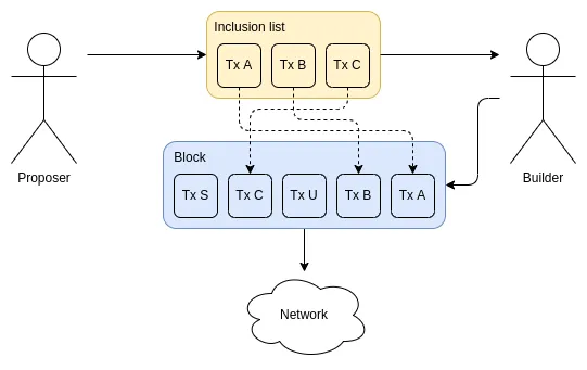 Inclusion lists