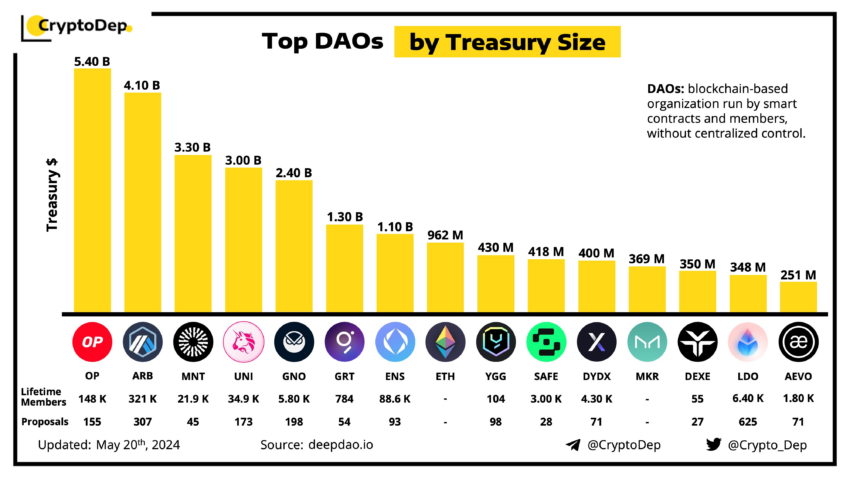 Top DAOs by Treasury Size. 