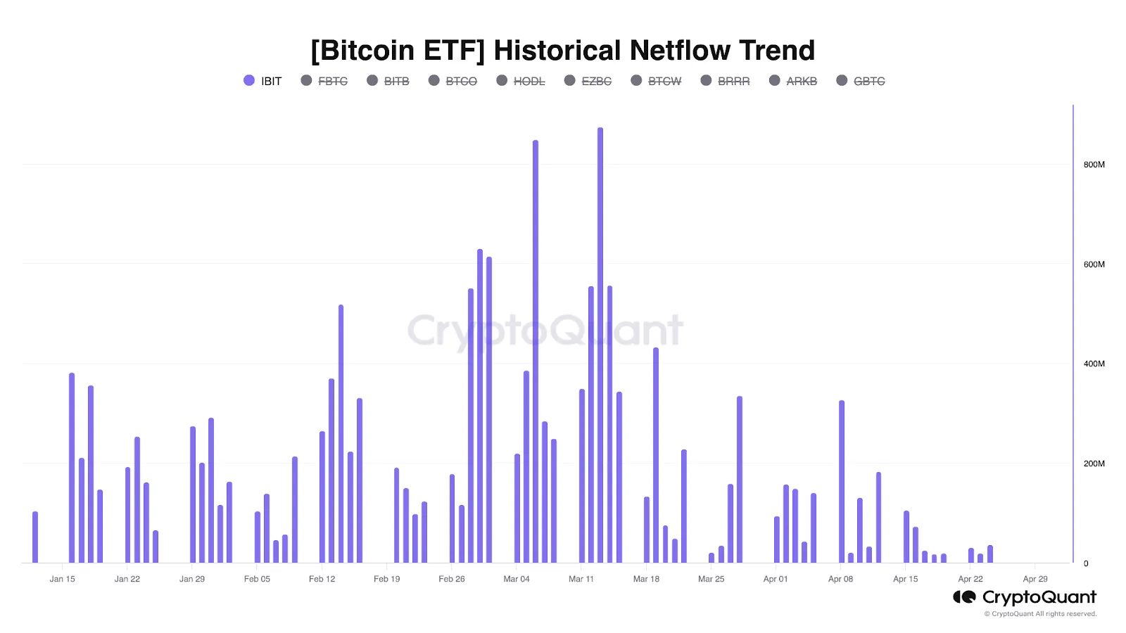 BlackRock Bitcoin ETF Netflows