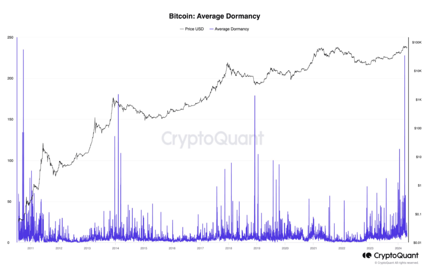 Bitcoin Average Dominance. 