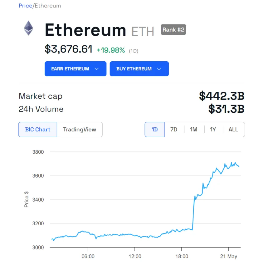 ETH Price Performance.