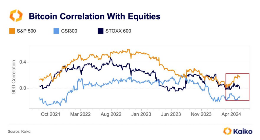 Bitcoin Correlation With Equities.