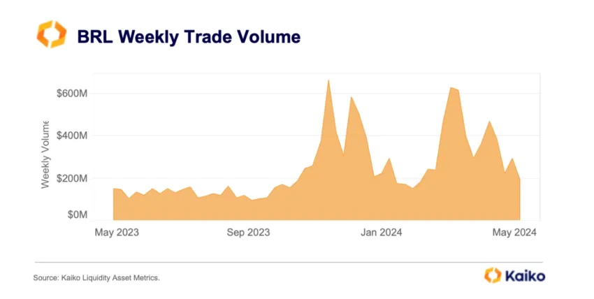 Weekly Trading Volume in BRL.