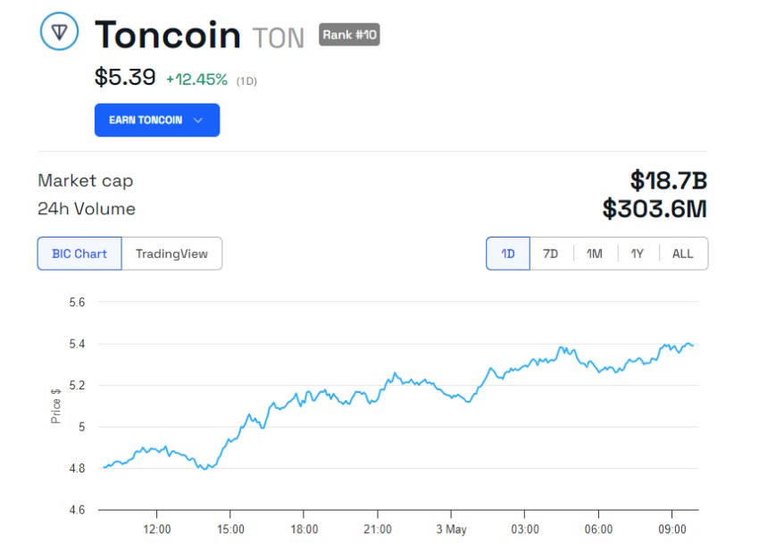 Toncoin (TON) Price Performance.