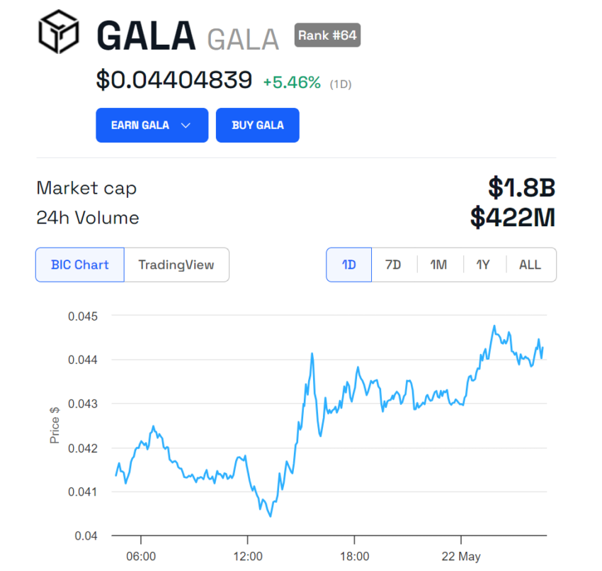 GALA Price Performance.
