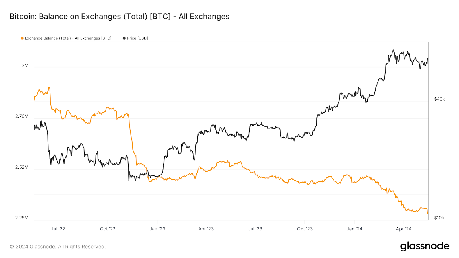 Bitcoin Balance on Exchanges
