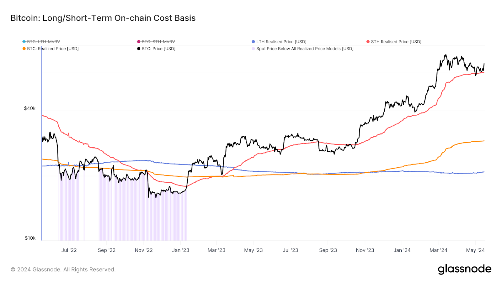 Bitcoin On-Chain Cost Basis