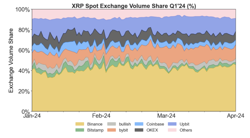 XRP Spot Exchnage Volume