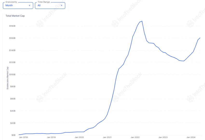 Stablecoins market cap