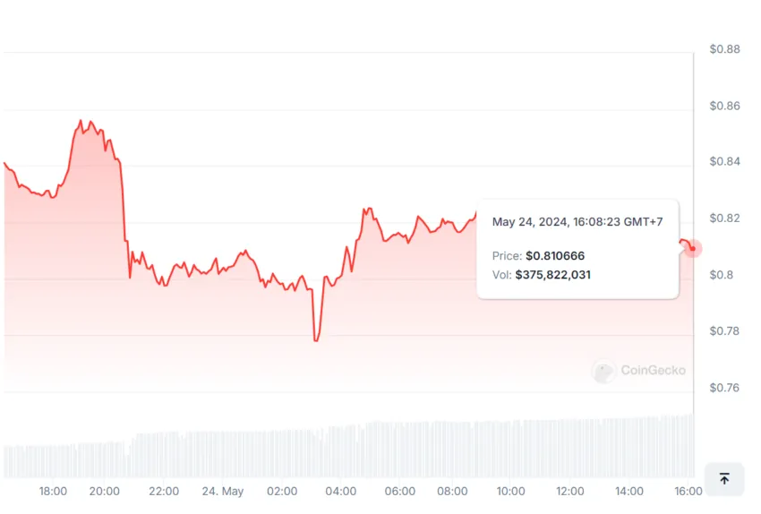 FTM Price Performance.