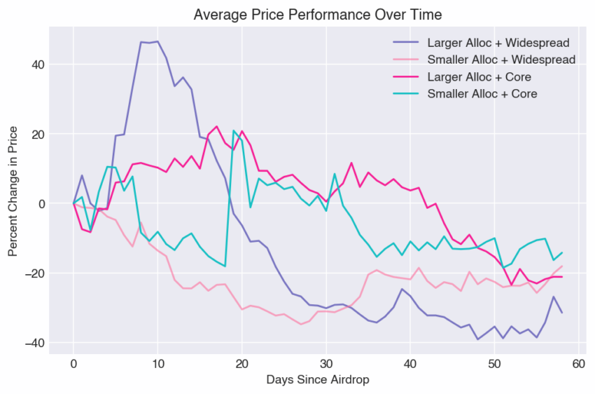 Average Price Performance Over Time