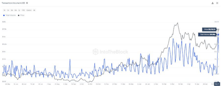 Ethereum On-chain Activity