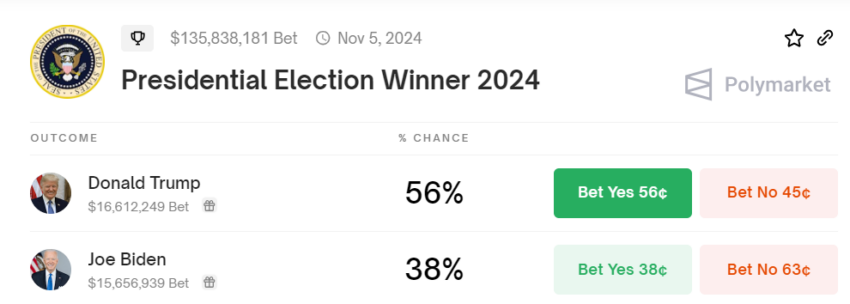 Trump vs. Biden Chances of Winning US Presidential Election.