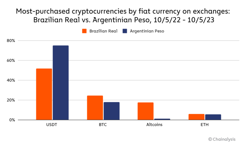 Most-purchased cryptocurrencies by fiat currency on exchanges.