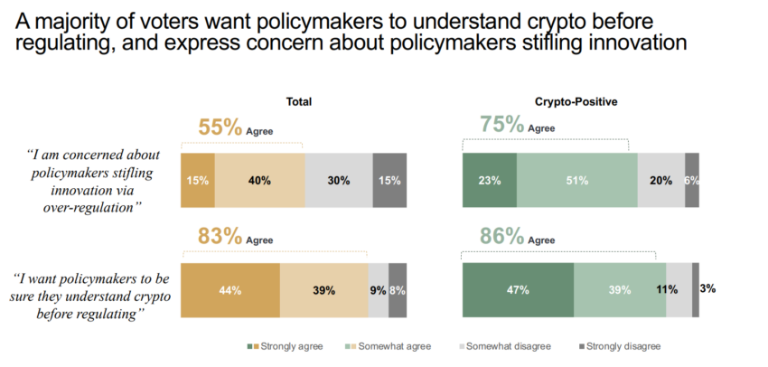 Most Voters Want Policymakers to Understand Crypto Before Regulating.